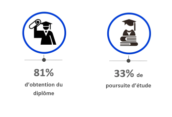 Bilan 2021-2022
